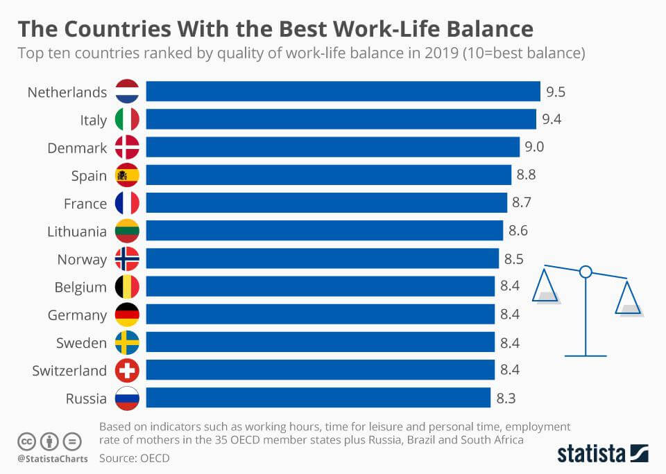 foto di un grafico che mostra i paesi con il migliore work life balance